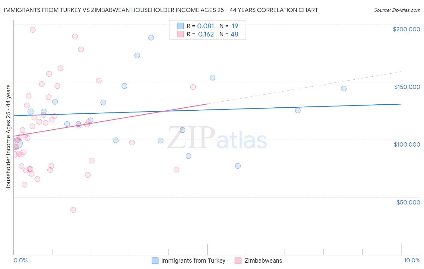 Immigrants from Turkey vs Zimbabwean Householder Income Ages 25 - 44 years