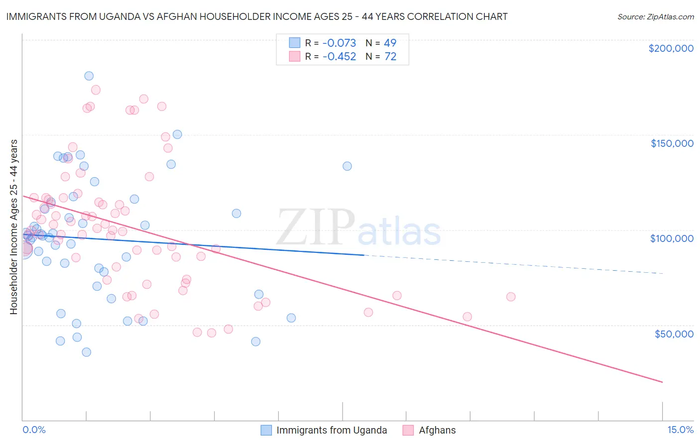 Immigrants from Uganda vs Afghan Householder Income Ages 25 - 44 years