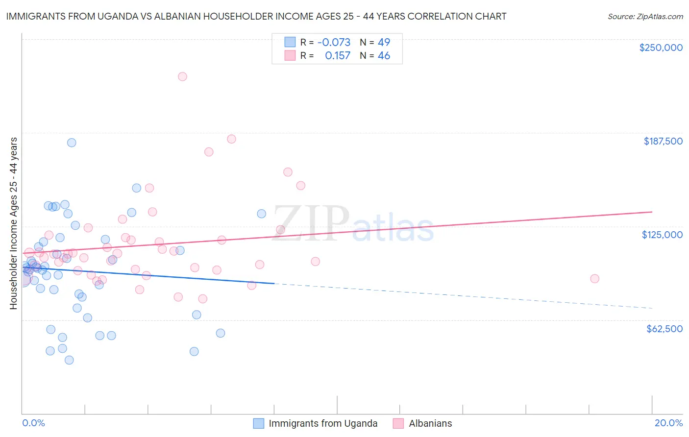 Immigrants from Uganda vs Albanian Householder Income Ages 25 - 44 years