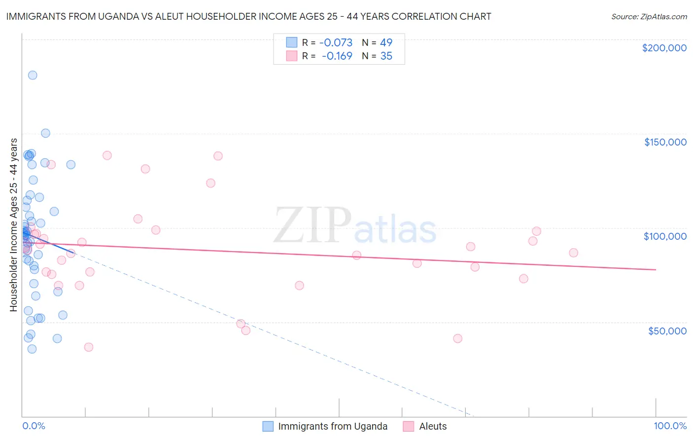 Immigrants from Uganda vs Aleut Householder Income Ages 25 - 44 years