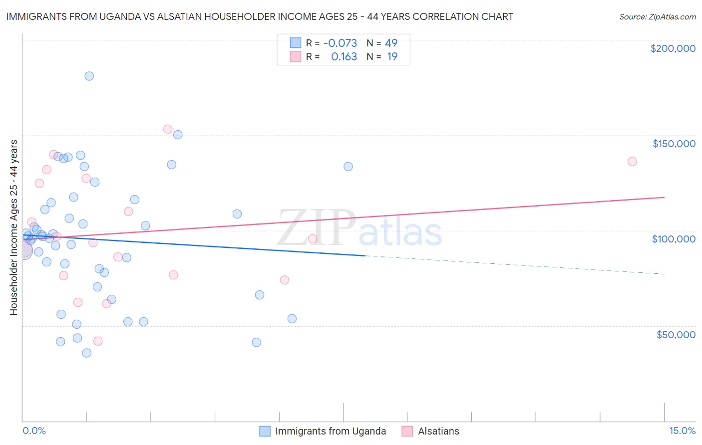 Immigrants from Uganda vs Alsatian Householder Income Ages 25 - 44 years