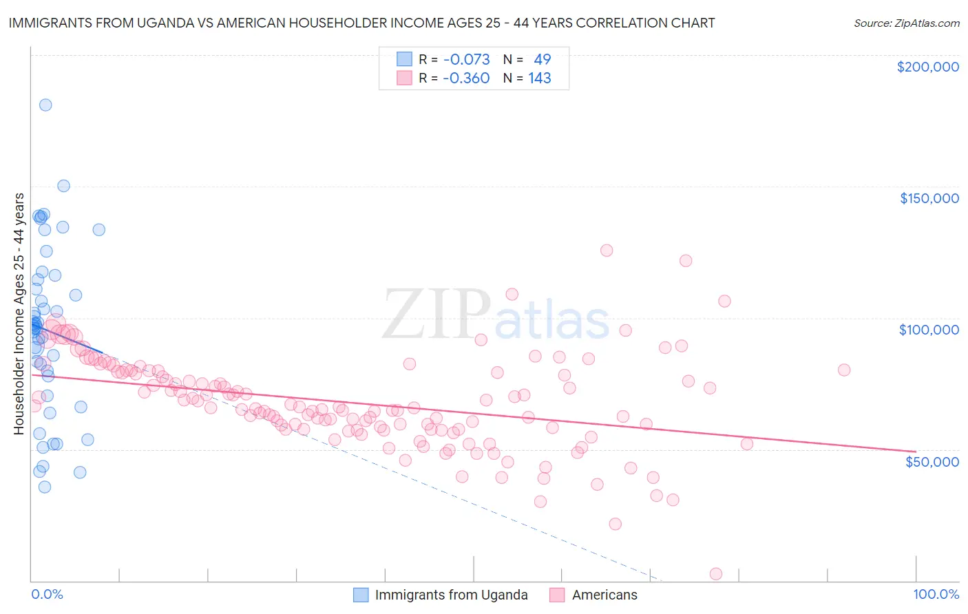 Immigrants from Uganda vs American Householder Income Ages 25 - 44 years