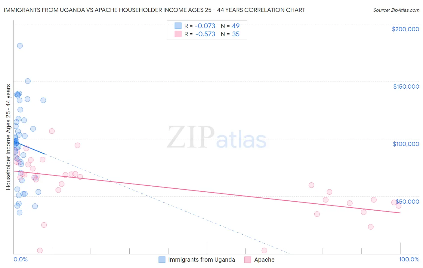 Immigrants from Uganda vs Apache Householder Income Ages 25 - 44 years