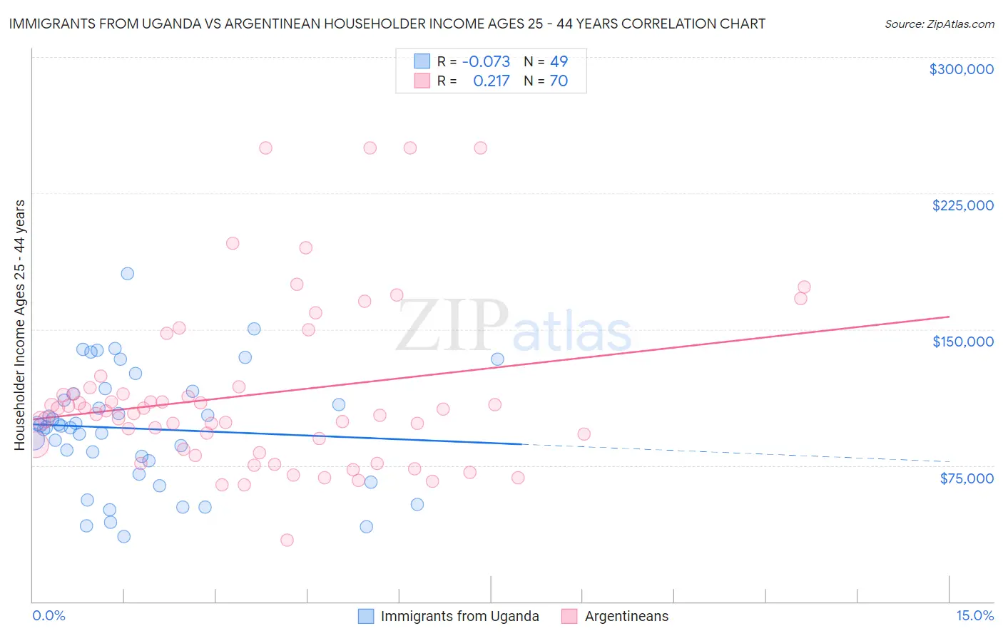 Immigrants from Uganda vs Argentinean Householder Income Ages 25 - 44 years