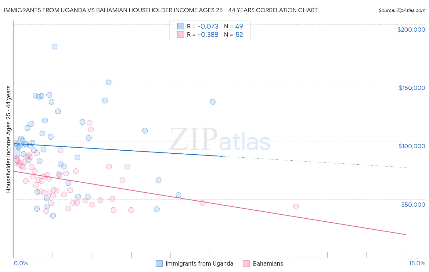 Immigrants from Uganda vs Bahamian Householder Income Ages 25 - 44 years