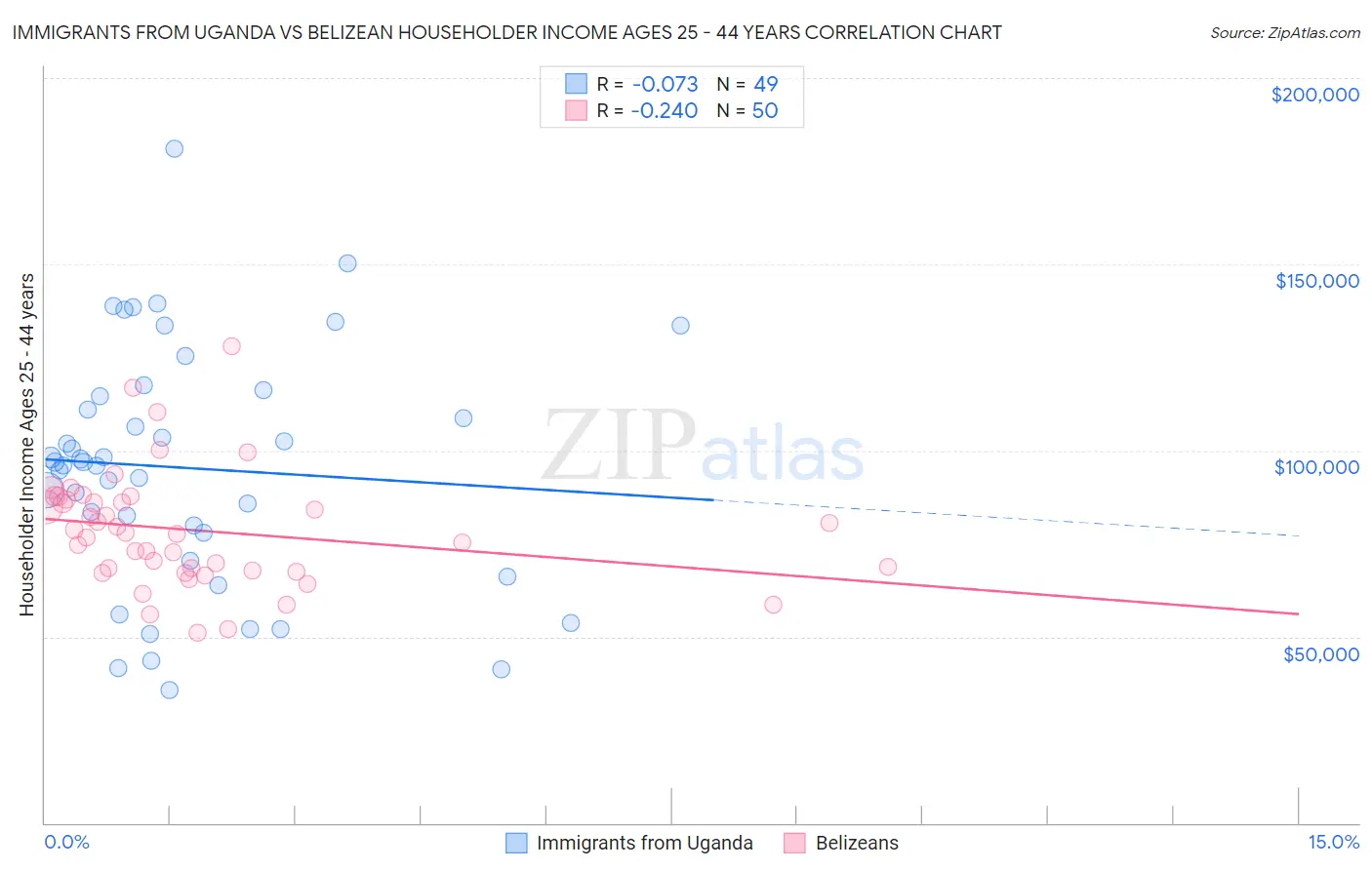 Immigrants from Uganda vs Belizean Householder Income Ages 25 - 44 years