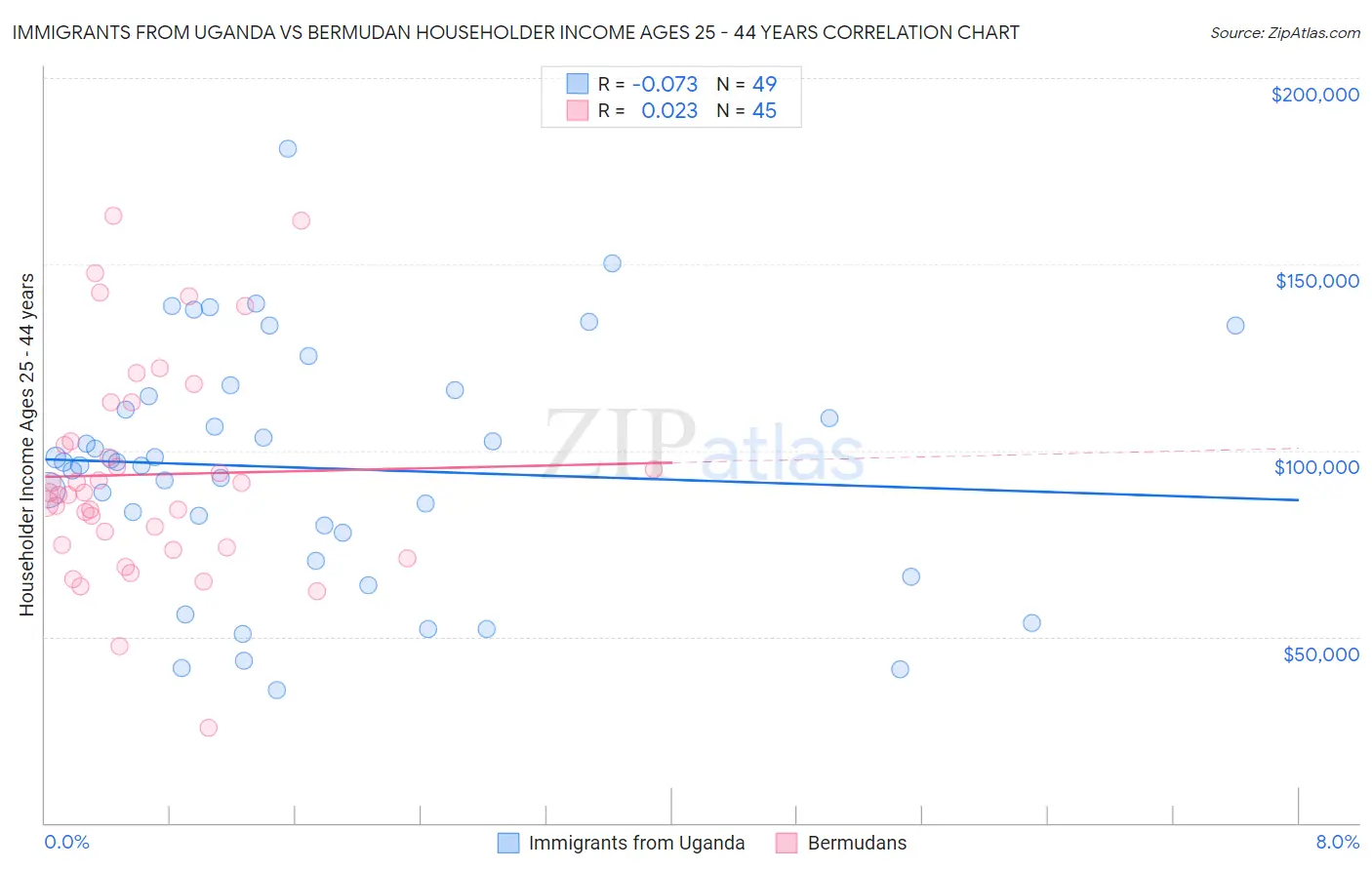 Immigrants from Uganda vs Bermudan Householder Income Ages 25 - 44 years