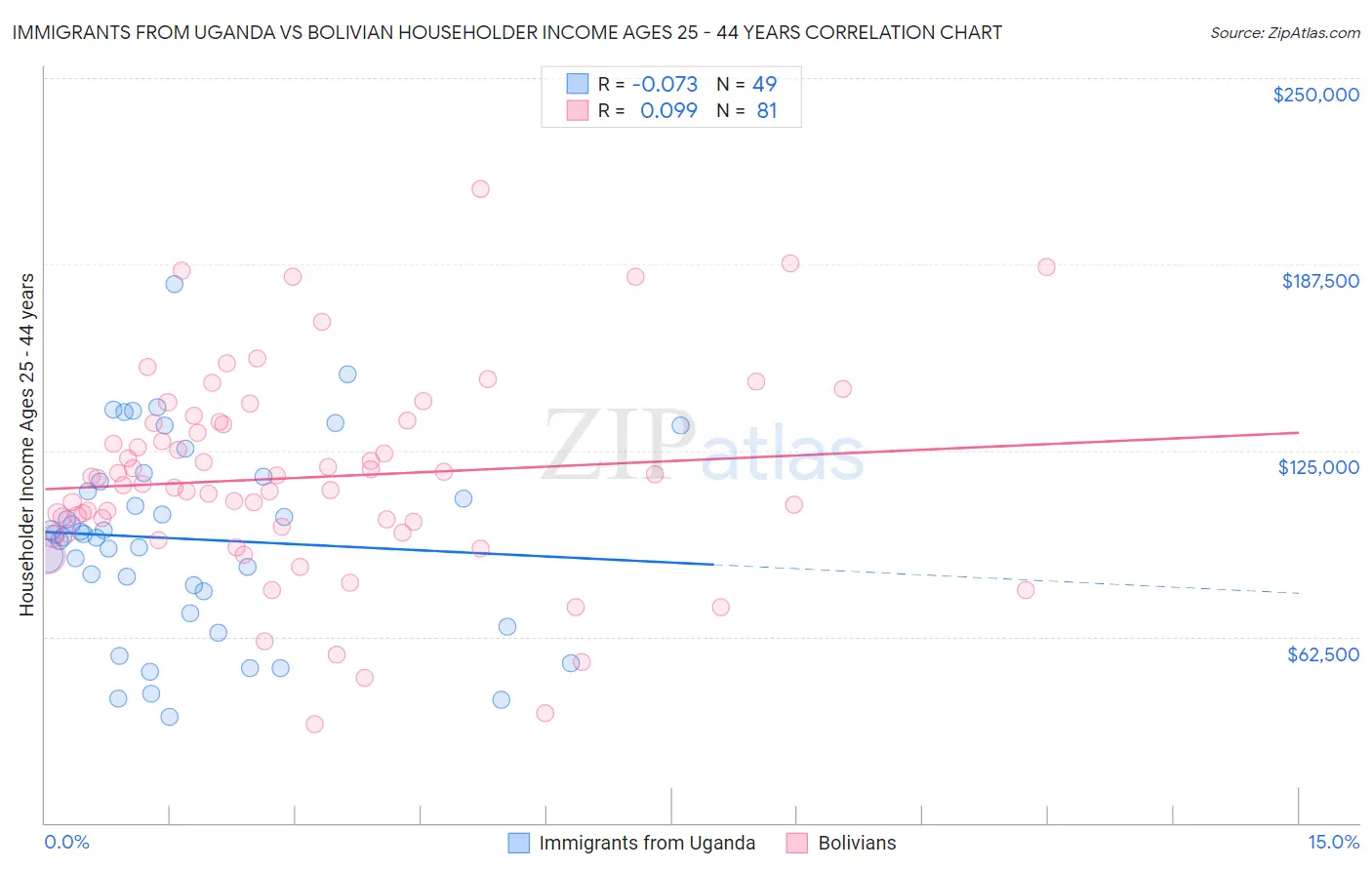 Immigrants from Uganda vs Bolivian Householder Income Ages 25 - 44 years