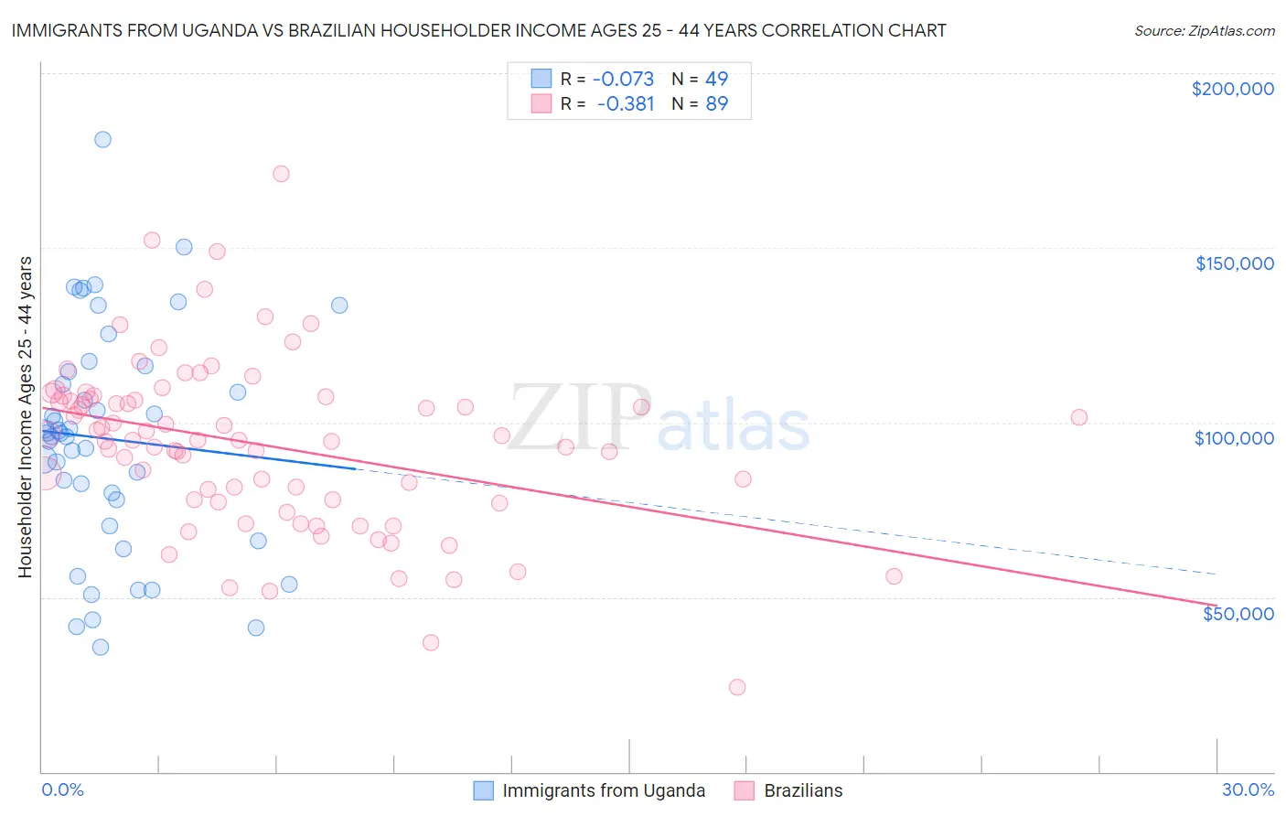 Immigrants from Uganda vs Brazilian Householder Income Ages 25 - 44 years