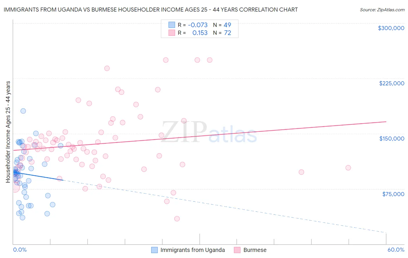 Immigrants from Uganda vs Burmese Householder Income Ages 25 - 44 years