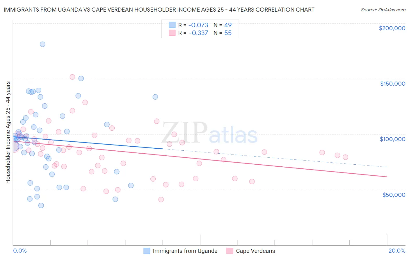 Immigrants from Uganda vs Cape Verdean Householder Income Ages 25 - 44 years