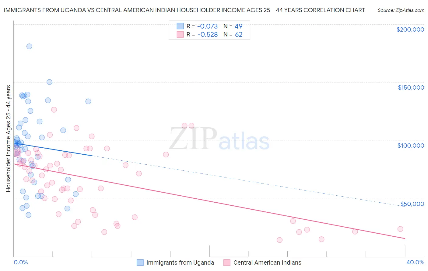 Immigrants from Uganda vs Central American Indian Householder Income Ages 25 - 44 years
