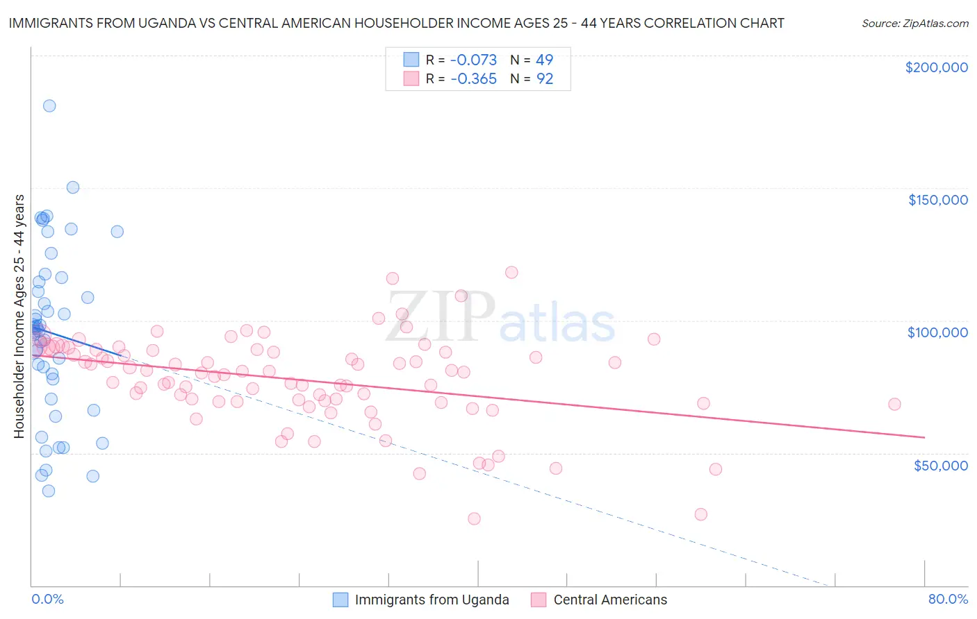 Immigrants from Uganda vs Central American Householder Income Ages 25 - 44 years