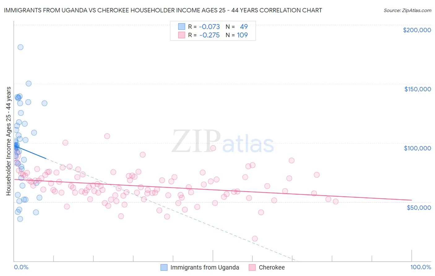 Immigrants from Uganda vs Cherokee Householder Income Ages 25 - 44 years