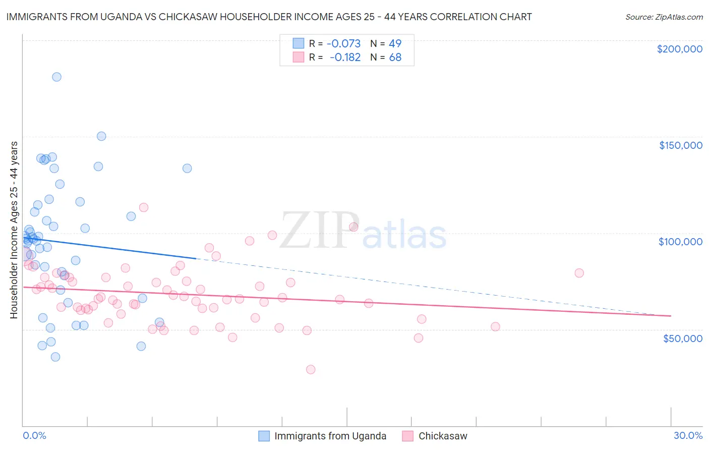 Immigrants from Uganda vs Chickasaw Householder Income Ages 25 - 44 years