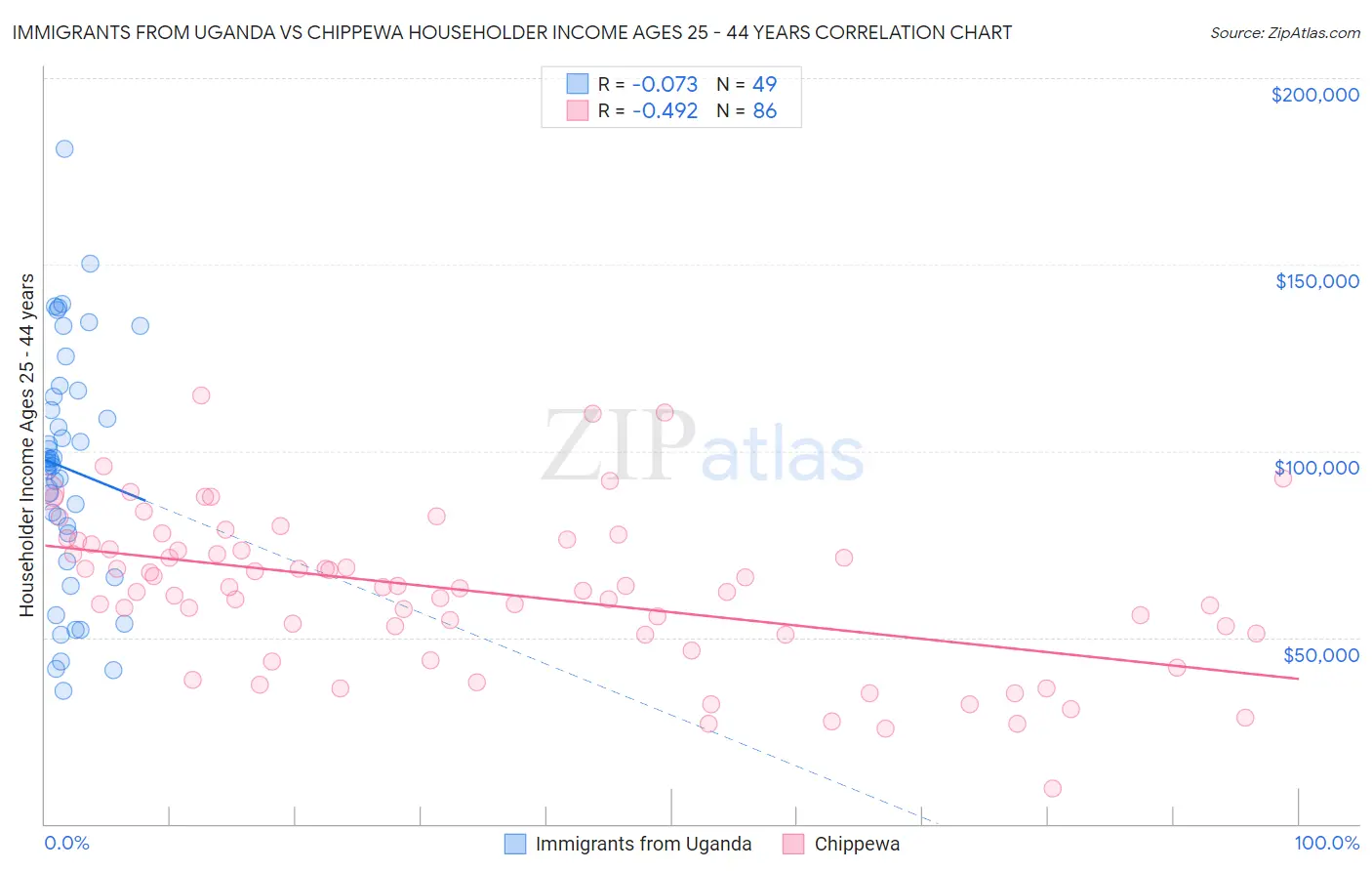 Immigrants from Uganda vs Chippewa Householder Income Ages 25 - 44 years
