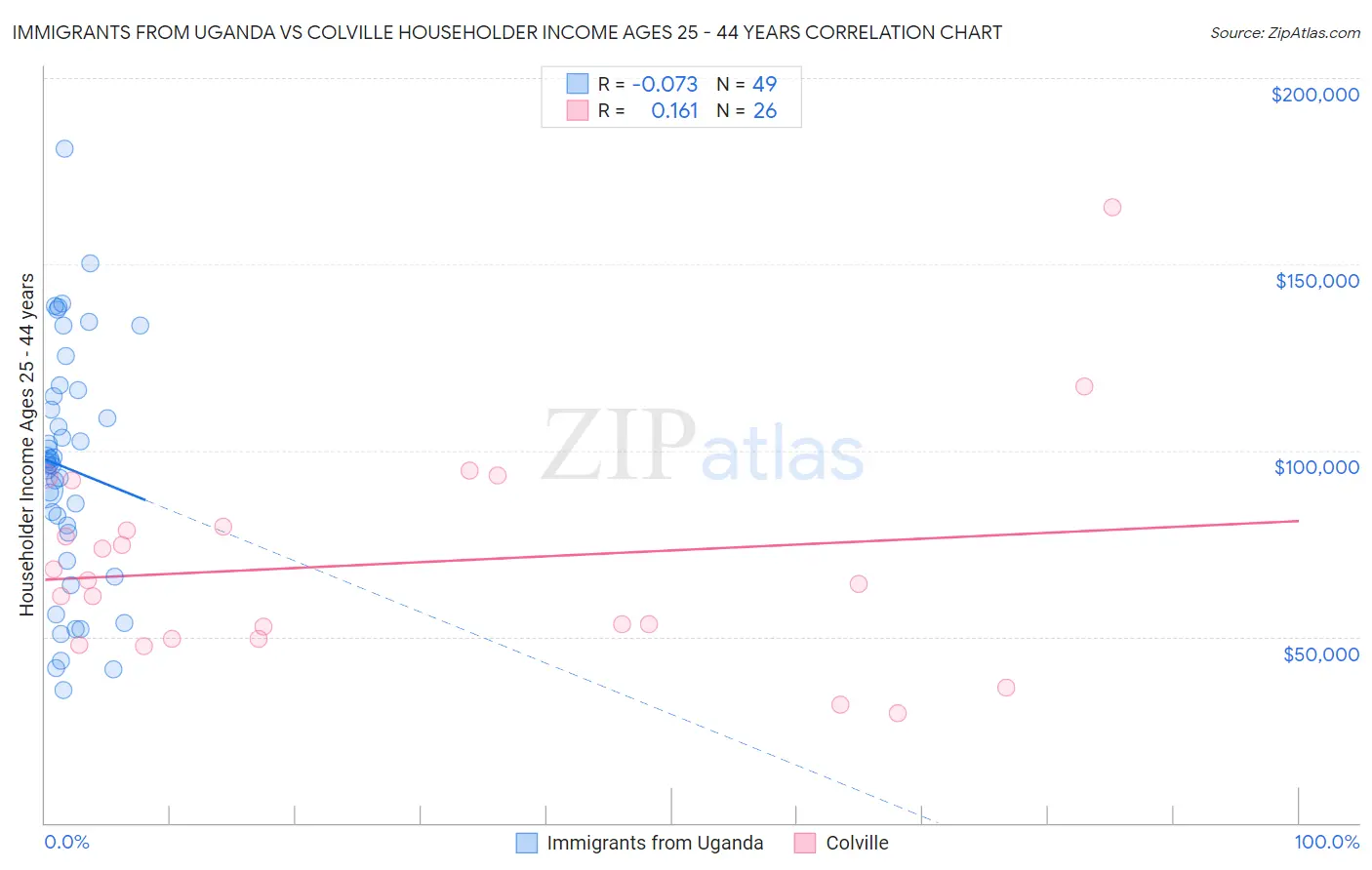Immigrants from Uganda vs Colville Householder Income Ages 25 - 44 years