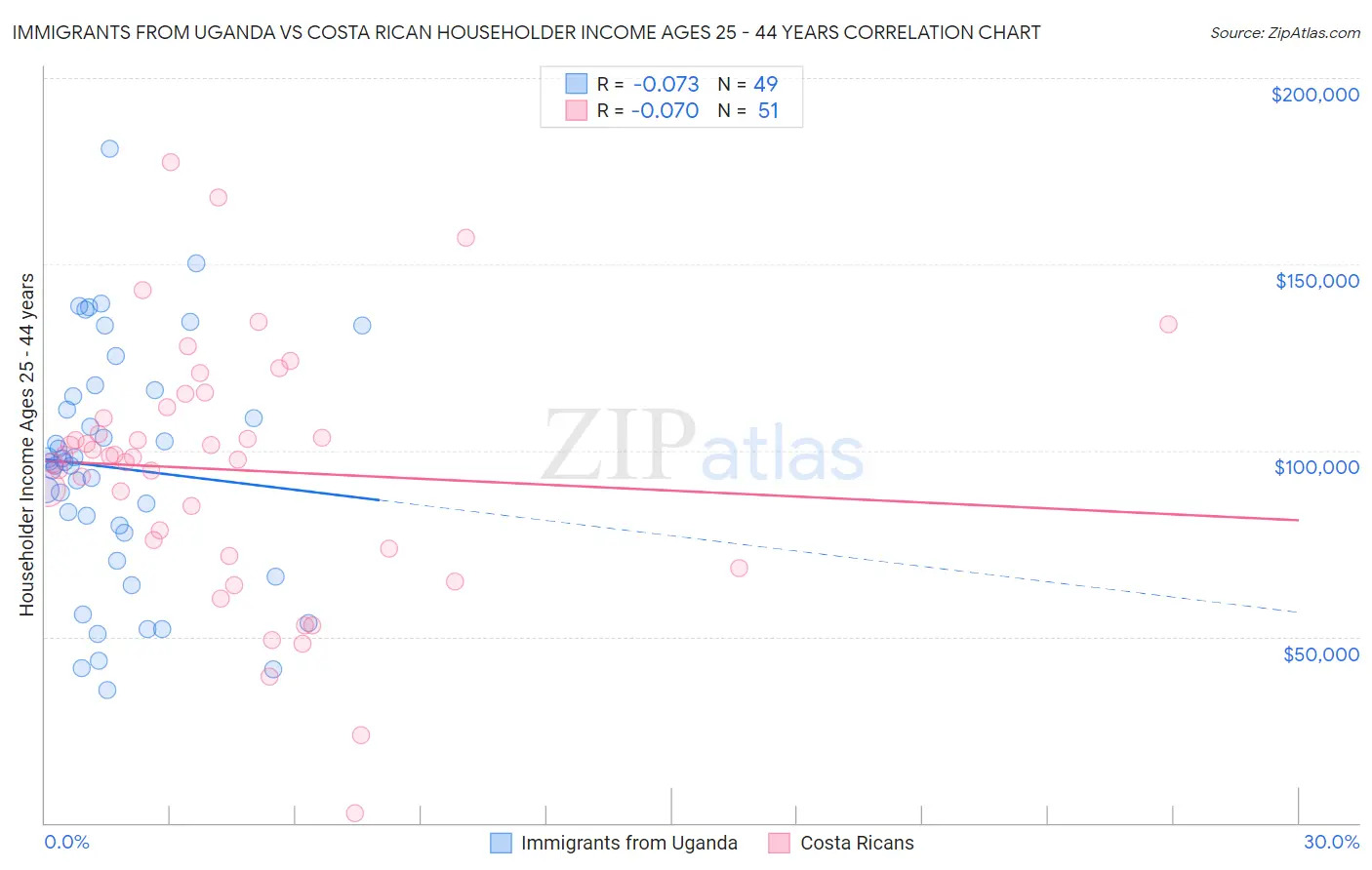 Immigrants from Uganda vs Costa Rican Householder Income Ages 25 - 44 years