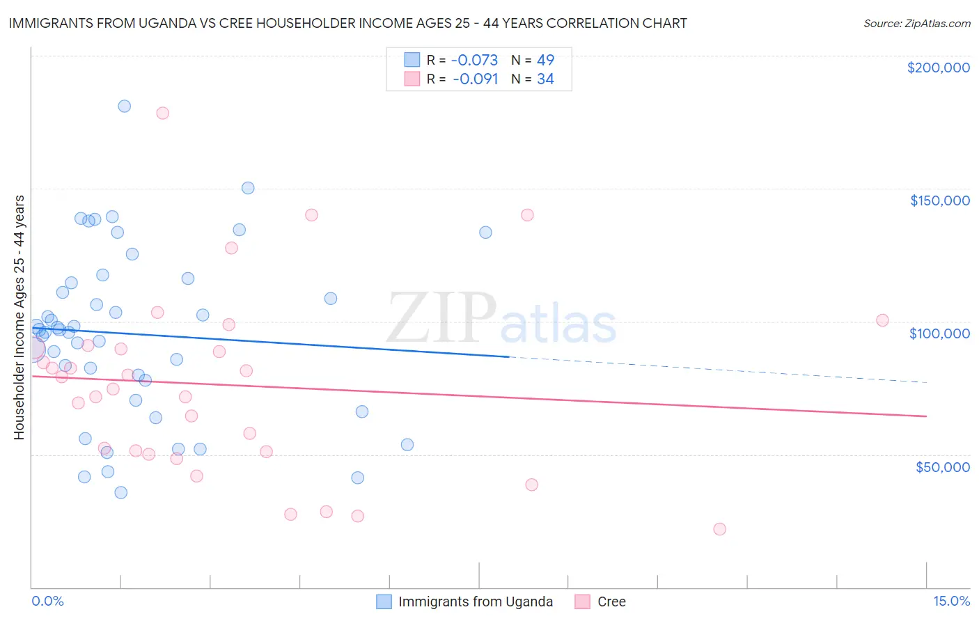 Immigrants from Uganda vs Cree Householder Income Ages 25 - 44 years