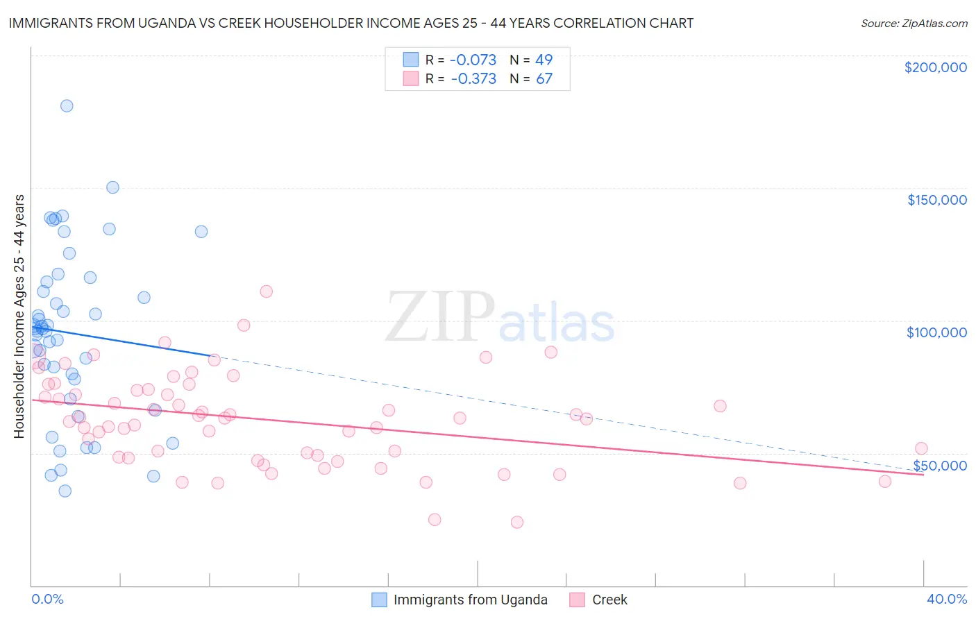 Immigrants from Uganda vs Creek Householder Income Ages 25 - 44 years