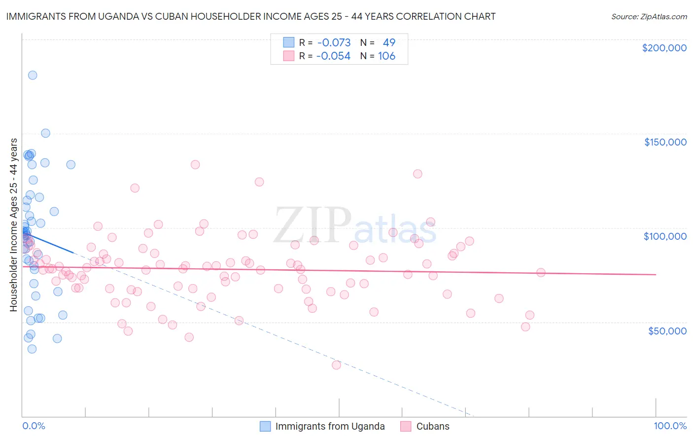 Immigrants from Uganda vs Cuban Householder Income Ages 25 - 44 years