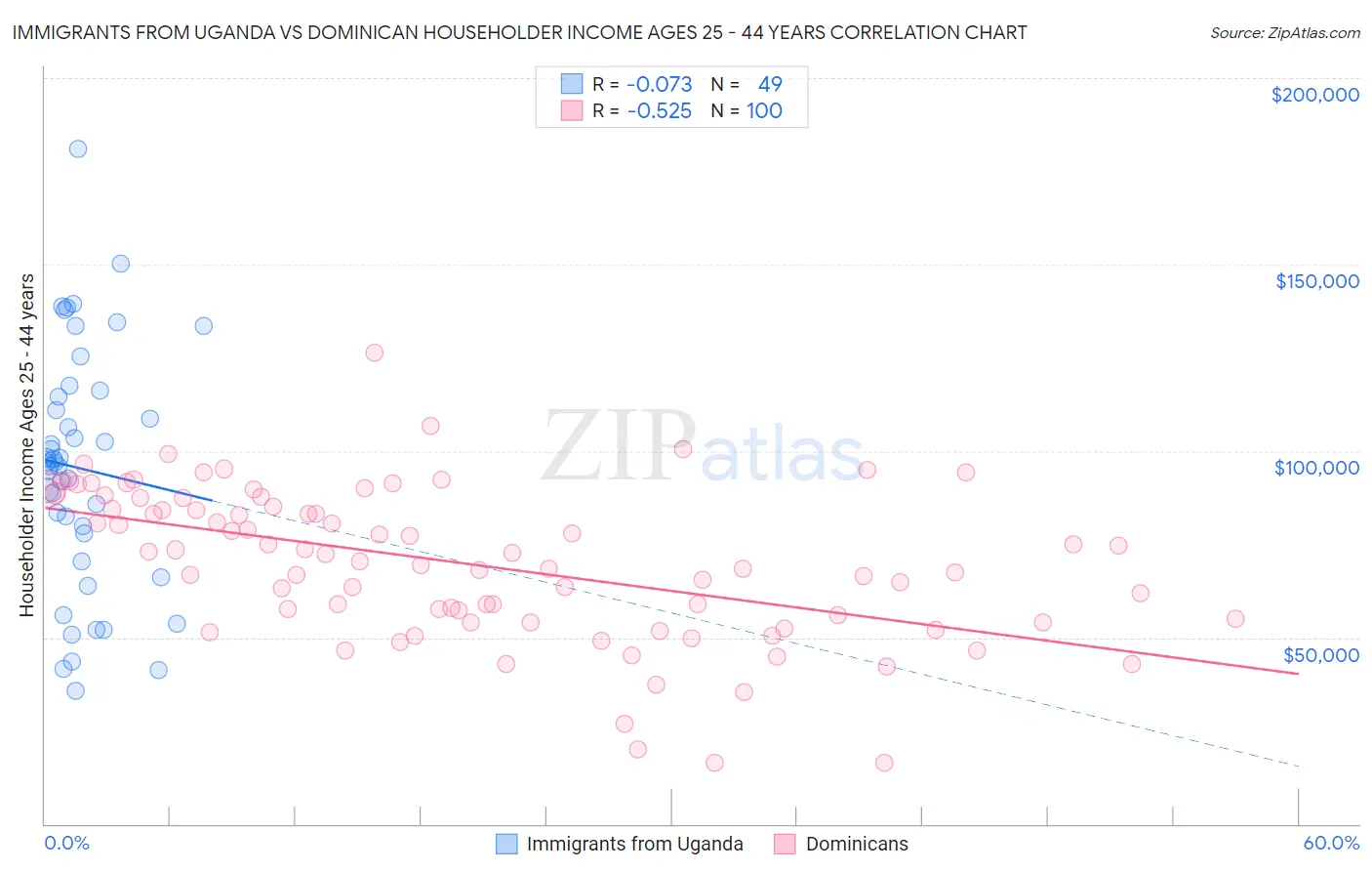 Immigrants from Uganda vs Dominican Householder Income Ages 25 - 44 years