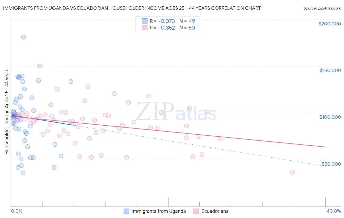 Immigrants from Uganda vs Ecuadorian Householder Income Ages 25 - 44 years