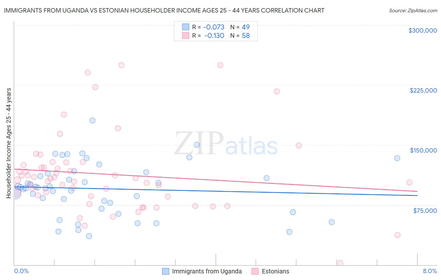 Immigrants from Uganda vs Estonian Householder Income Ages 25 - 44 years