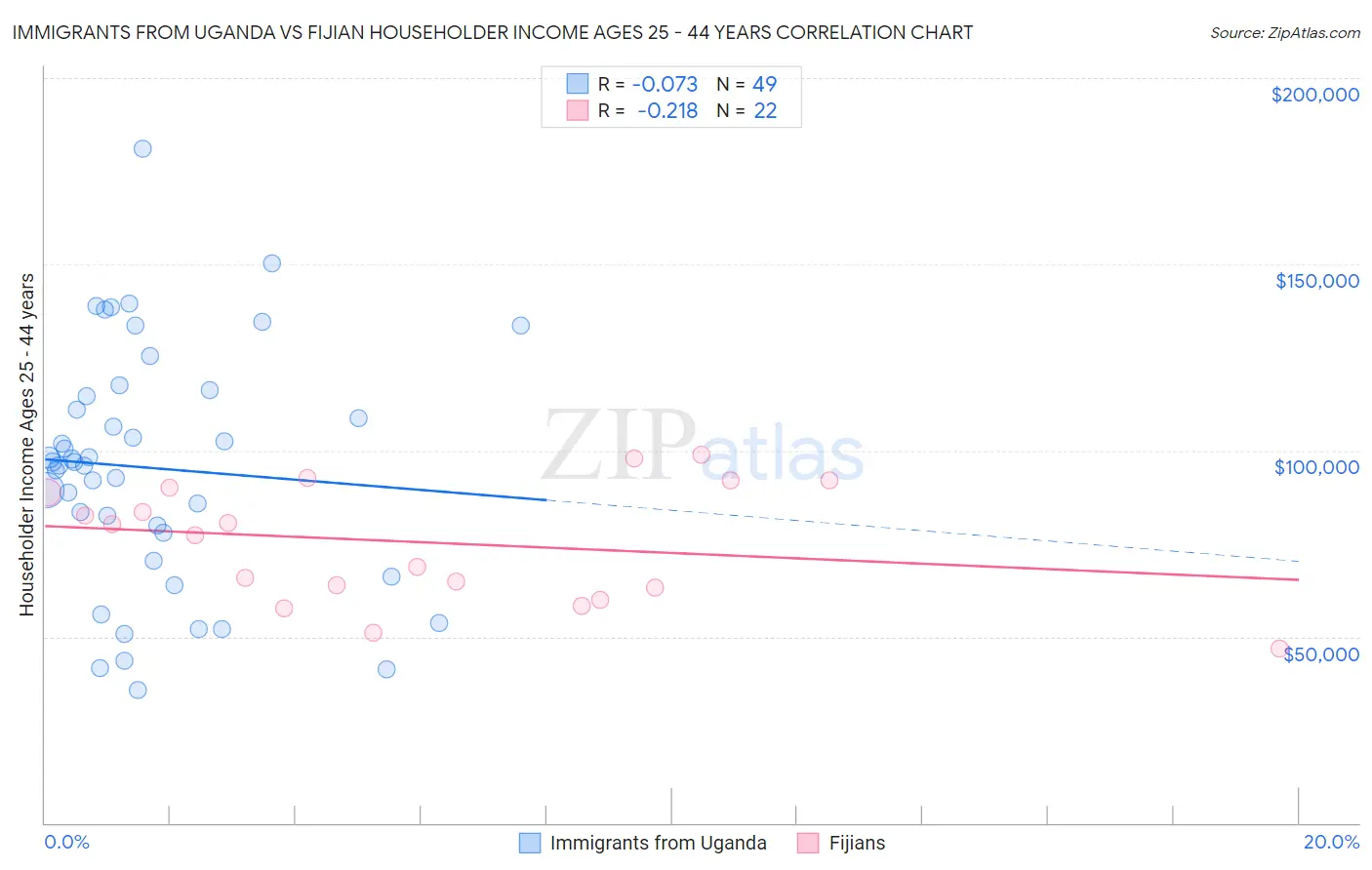 Immigrants from Uganda vs Fijian Householder Income Ages 25 - 44 years