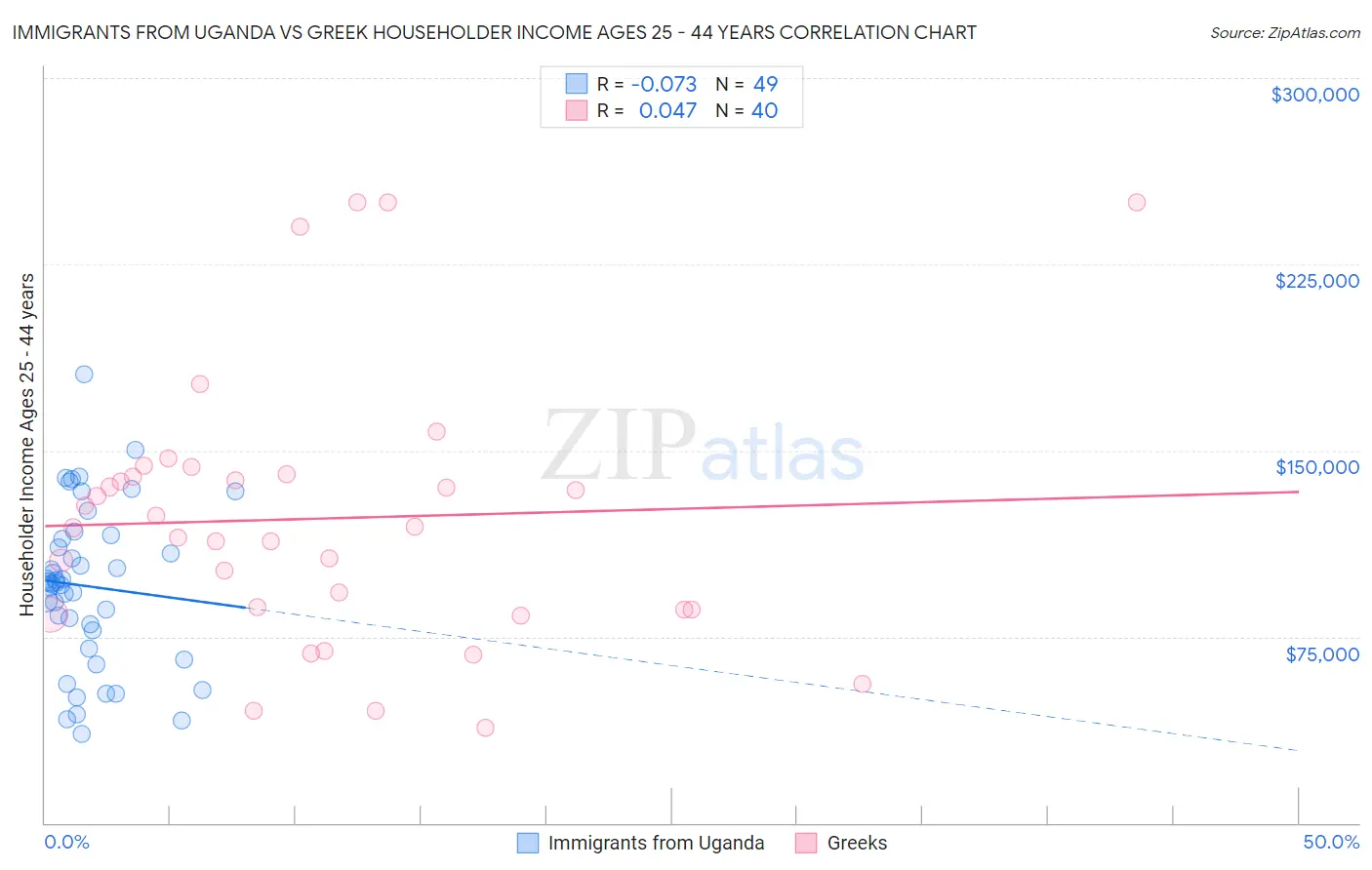 Immigrants from Uganda vs Greek Householder Income Ages 25 - 44 years