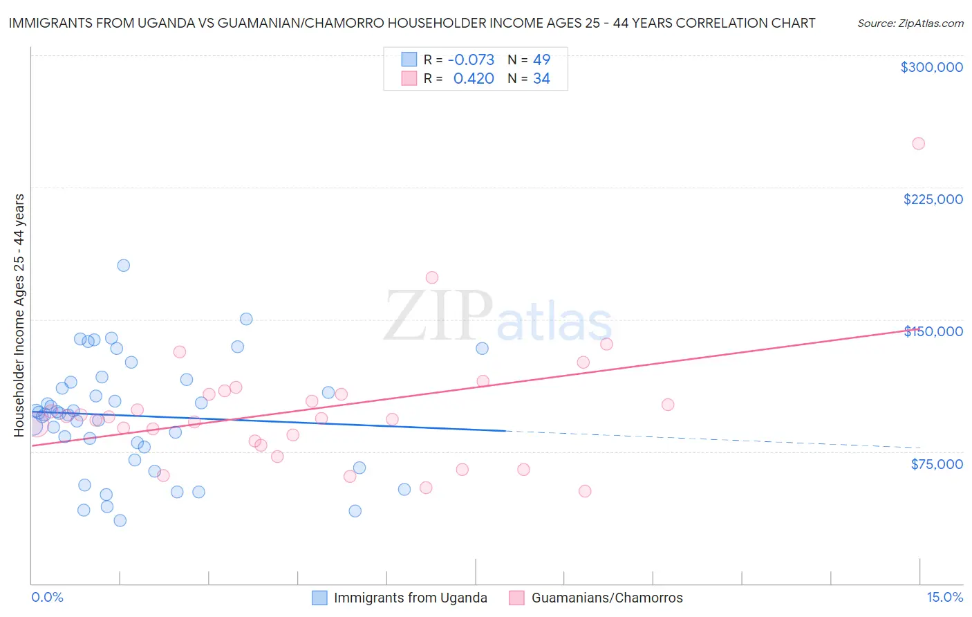 Immigrants from Uganda vs Guamanian/Chamorro Householder Income Ages 25 - 44 years