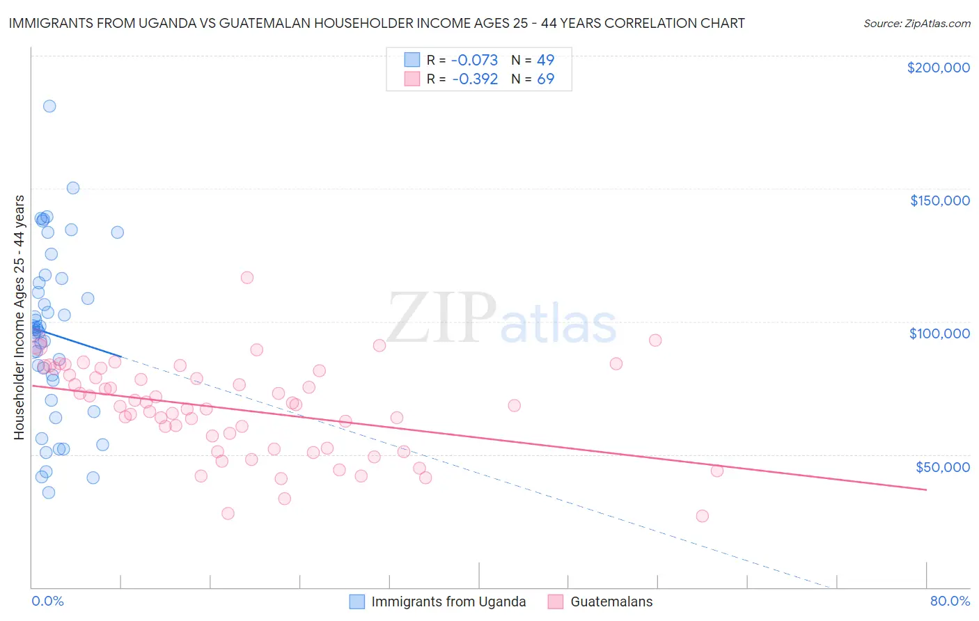 Immigrants from Uganda vs Guatemalan Householder Income Ages 25 - 44 years