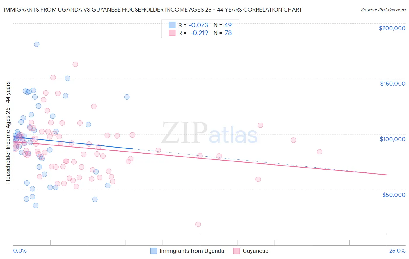 Immigrants from Uganda vs Guyanese Householder Income Ages 25 - 44 years