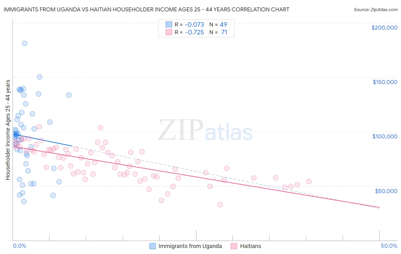 Immigrants from Uganda vs Haitian Householder Income Ages 25 - 44 years