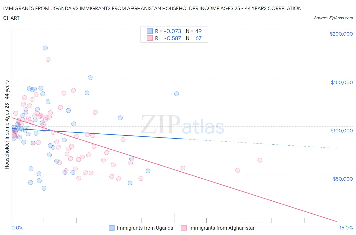 Immigrants from Uganda vs Immigrants from Afghanistan Householder Income Ages 25 - 44 years