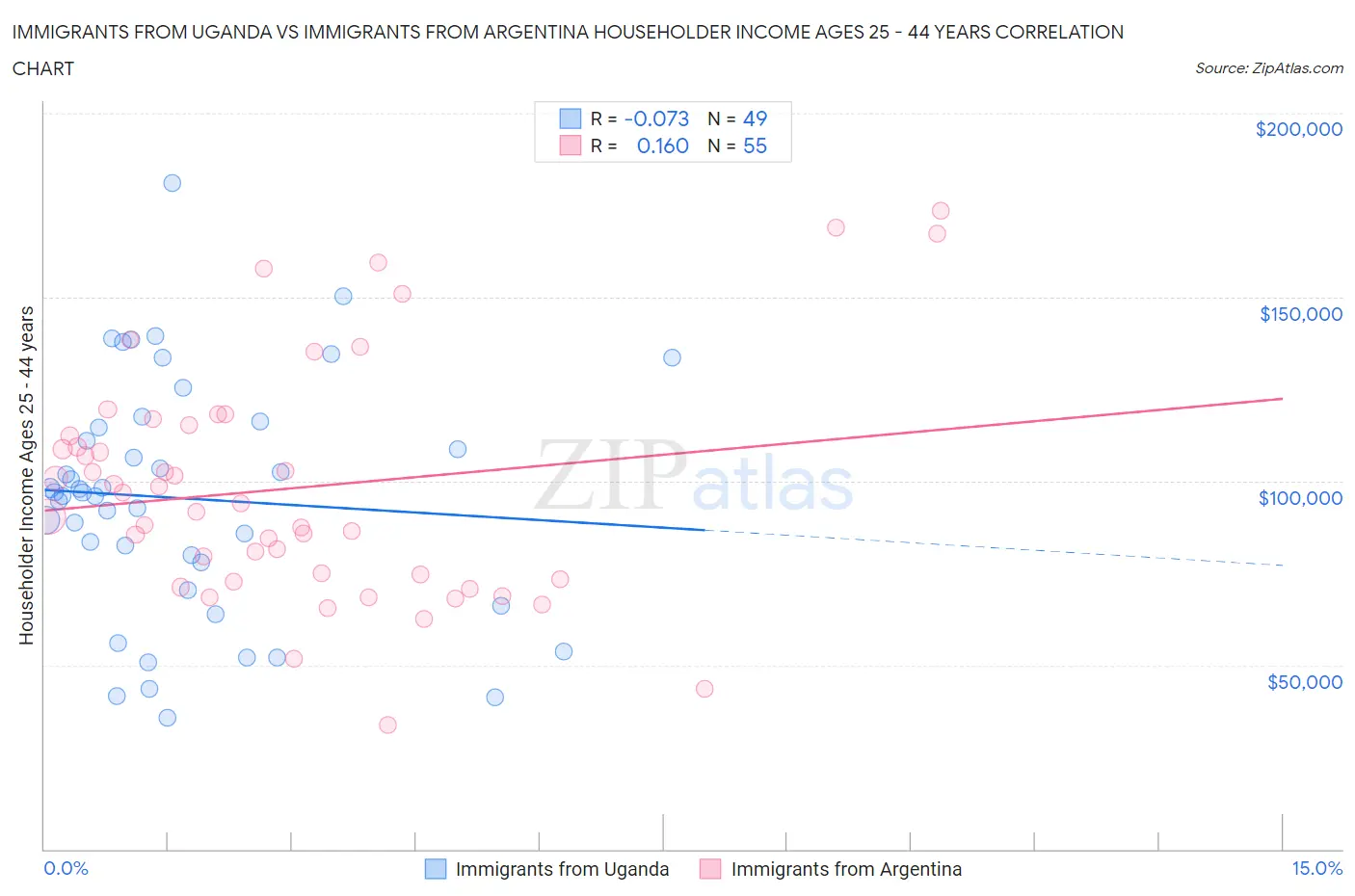 Immigrants from Uganda vs Immigrants from Argentina Householder Income Ages 25 - 44 years