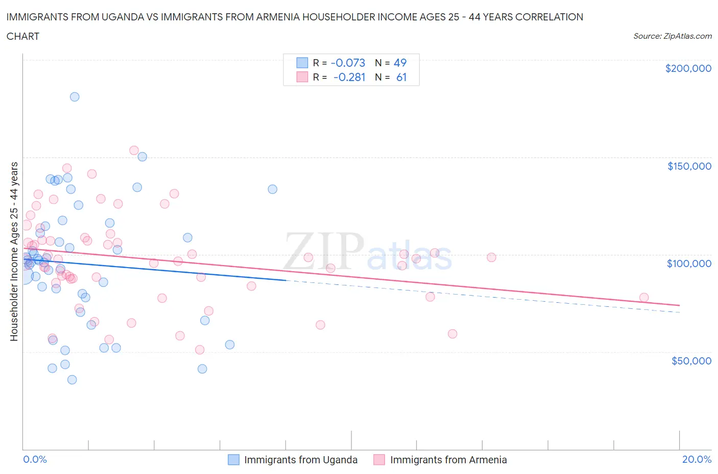 Immigrants from Uganda vs Immigrants from Armenia Householder Income Ages 25 - 44 years