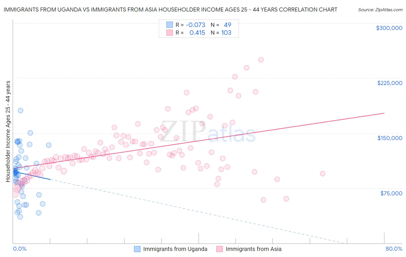Immigrants from Uganda vs Immigrants from Asia Householder Income Ages 25 - 44 years