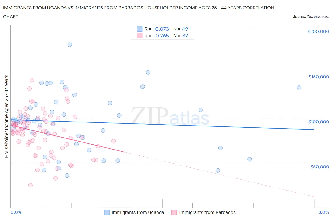Immigrants from Uganda vs Immigrants from Barbados Householder Income Ages 25 - 44 years