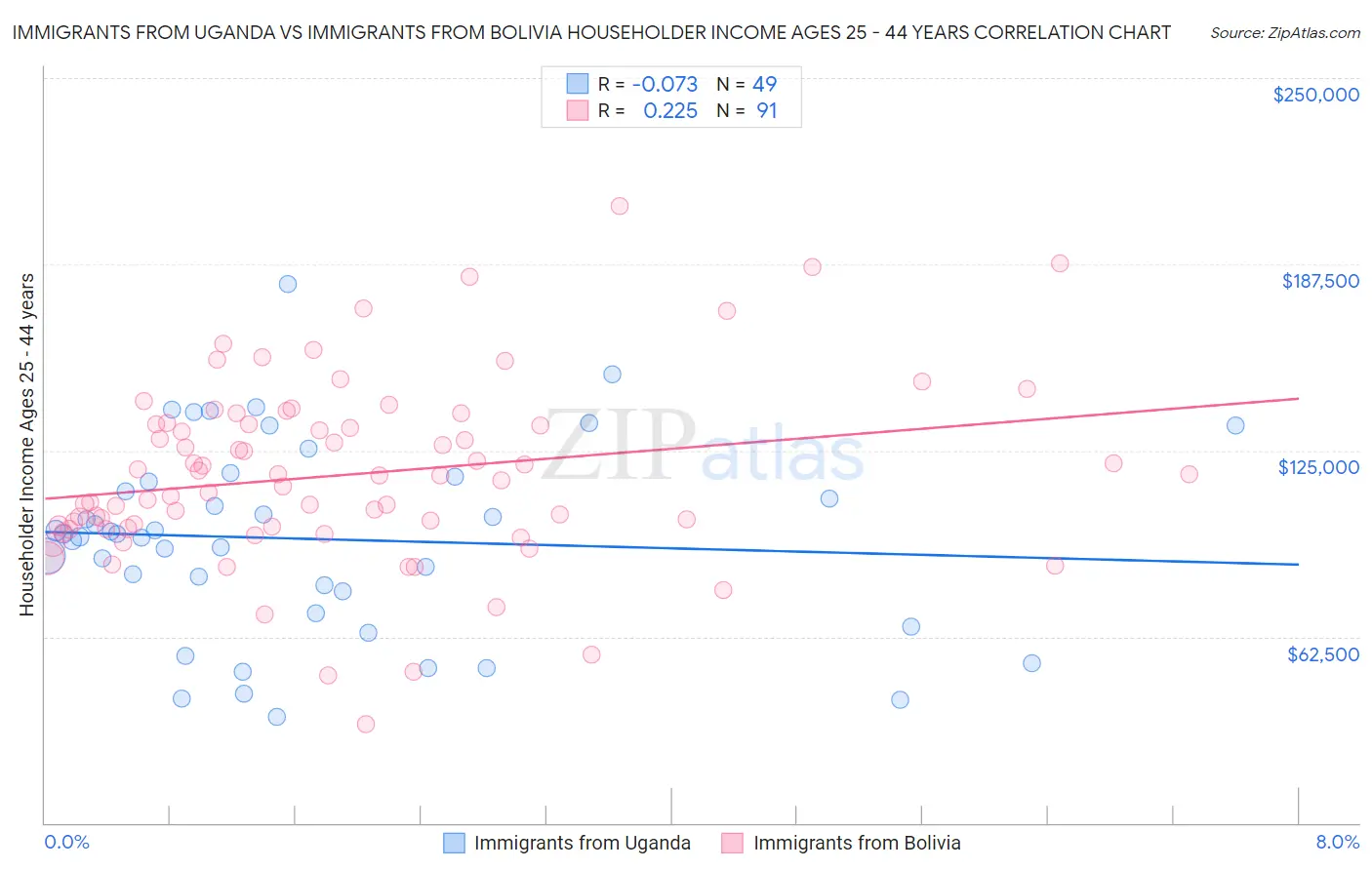 Immigrants from Uganda vs Immigrants from Bolivia Householder Income Ages 25 - 44 years