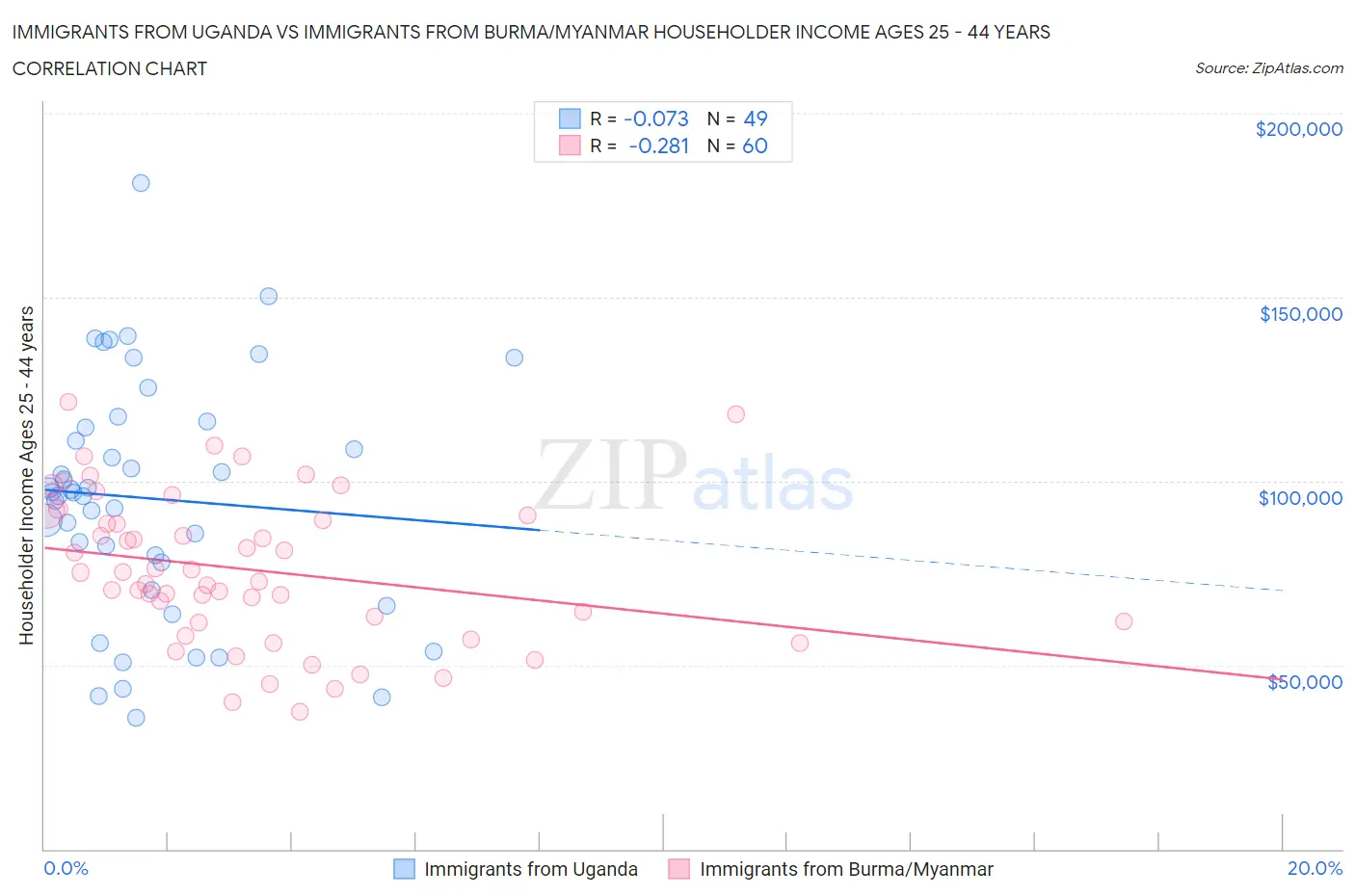 Immigrants from Uganda vs Immigrants from Burma/Myanmar Householder Income Ages 25 - 44 years