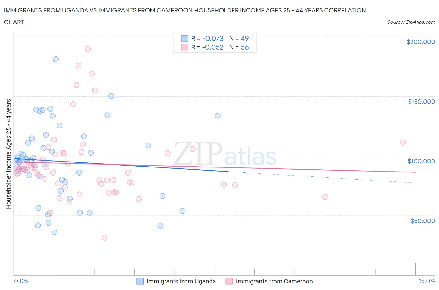 Immigrants from Uganda vs Immigrants from Cameroon Householder Income Ages 25 - 44 years