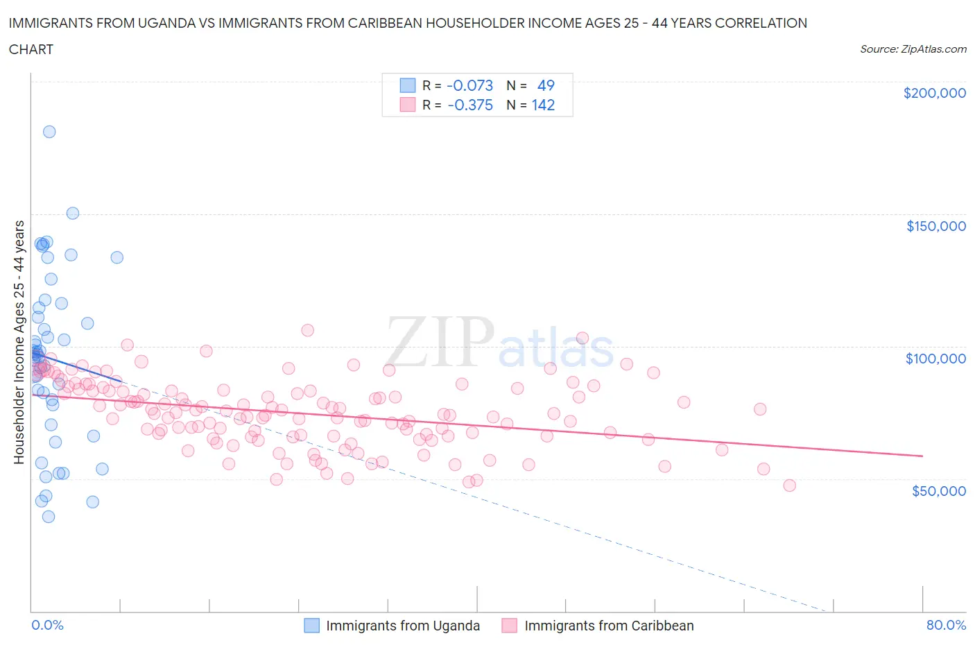 Immigrants from Uganda vs Immigrants from Caribbean Householder Income Ages 25 - 44 years