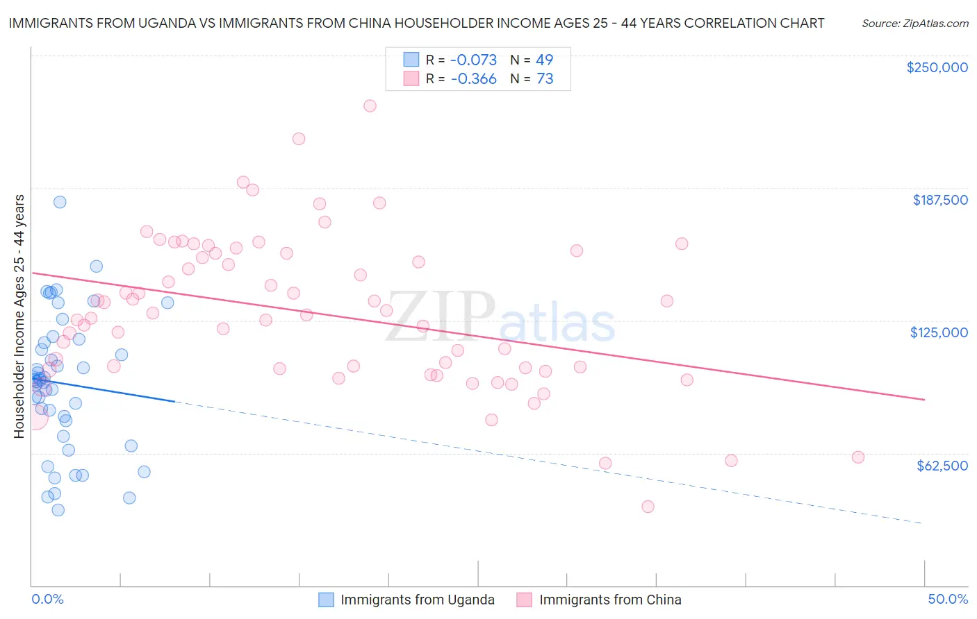 Immigrants from Uganda vs Immigrants from China Householder Income Ages 25 - 44 years