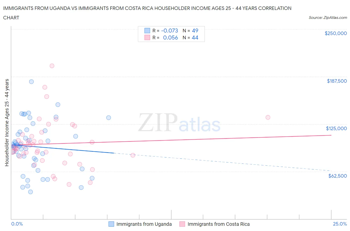 Immigrants from Uganda vs Immigrants from Costa Rica Householder Income Ages 25 - 44 years