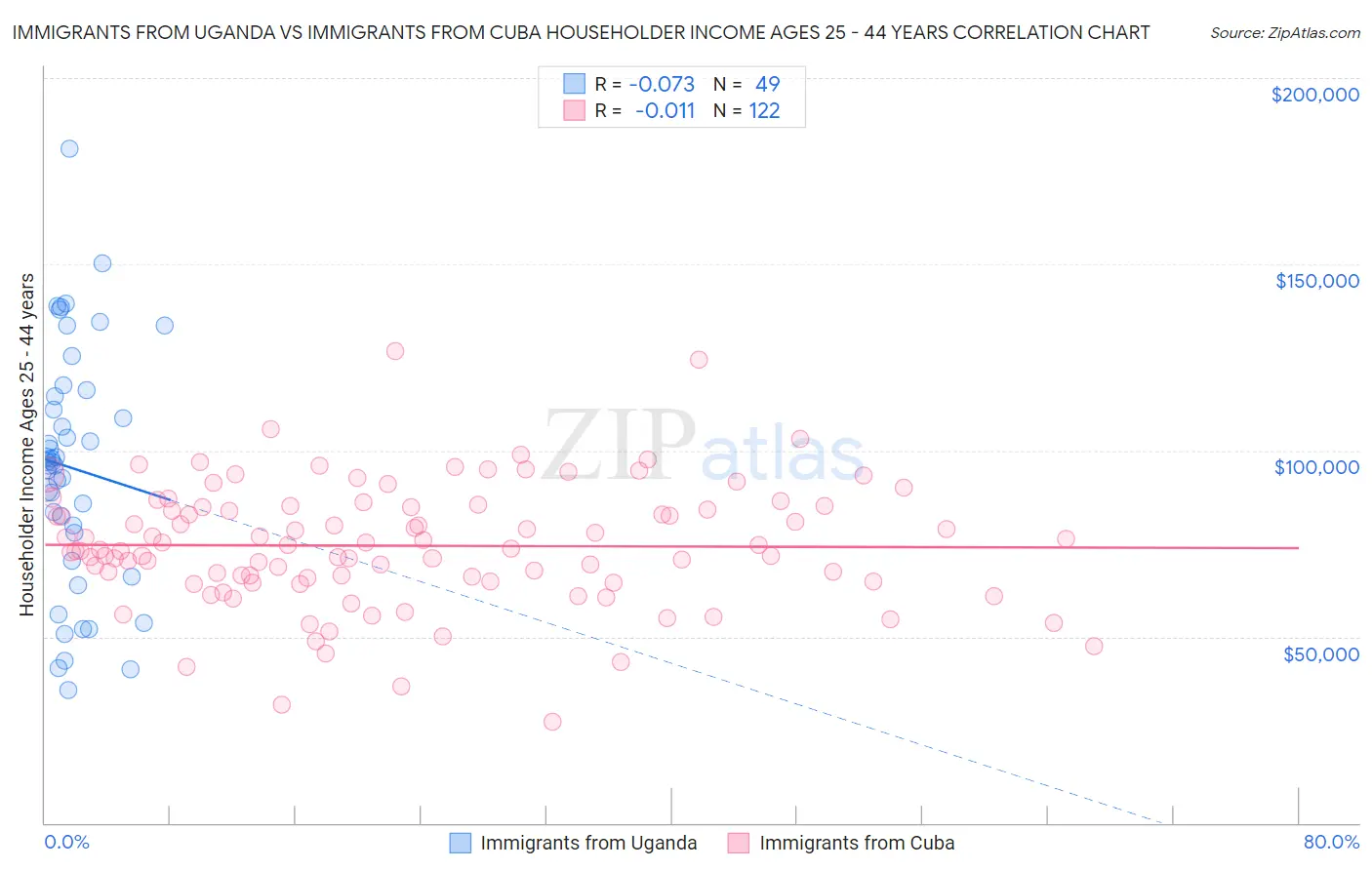 Immigrants from Uganda vs Immigrants from Cuba Householder Income Ages 25 - 44 years