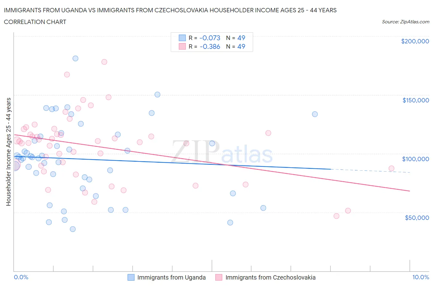 Immigrants from Uganda vs Immigrants from Czechoslovakia Householder Income Ages 25 - 44 years