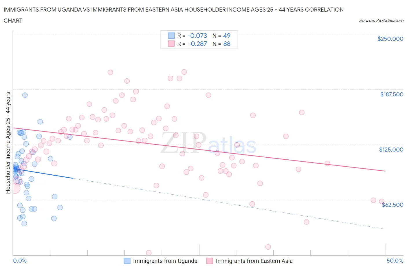 Immigrants from Uganda vs Immigrants from Eastern Asia Householder Income Ages 25 - 44 years