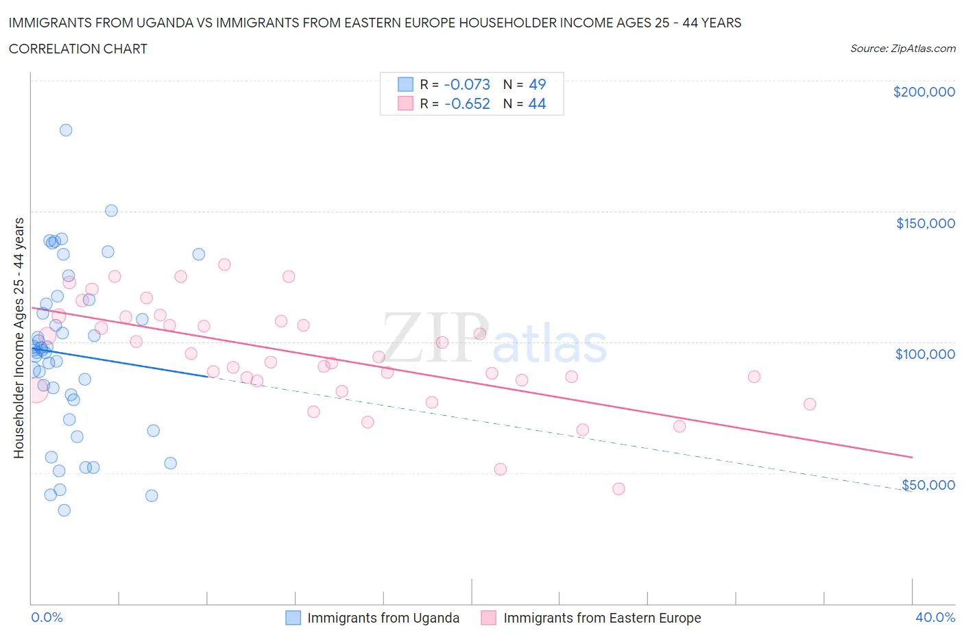 Immigrants from Uganda vs Immigrants from Eastern Europe Householder Income Ages 25 - 44 years