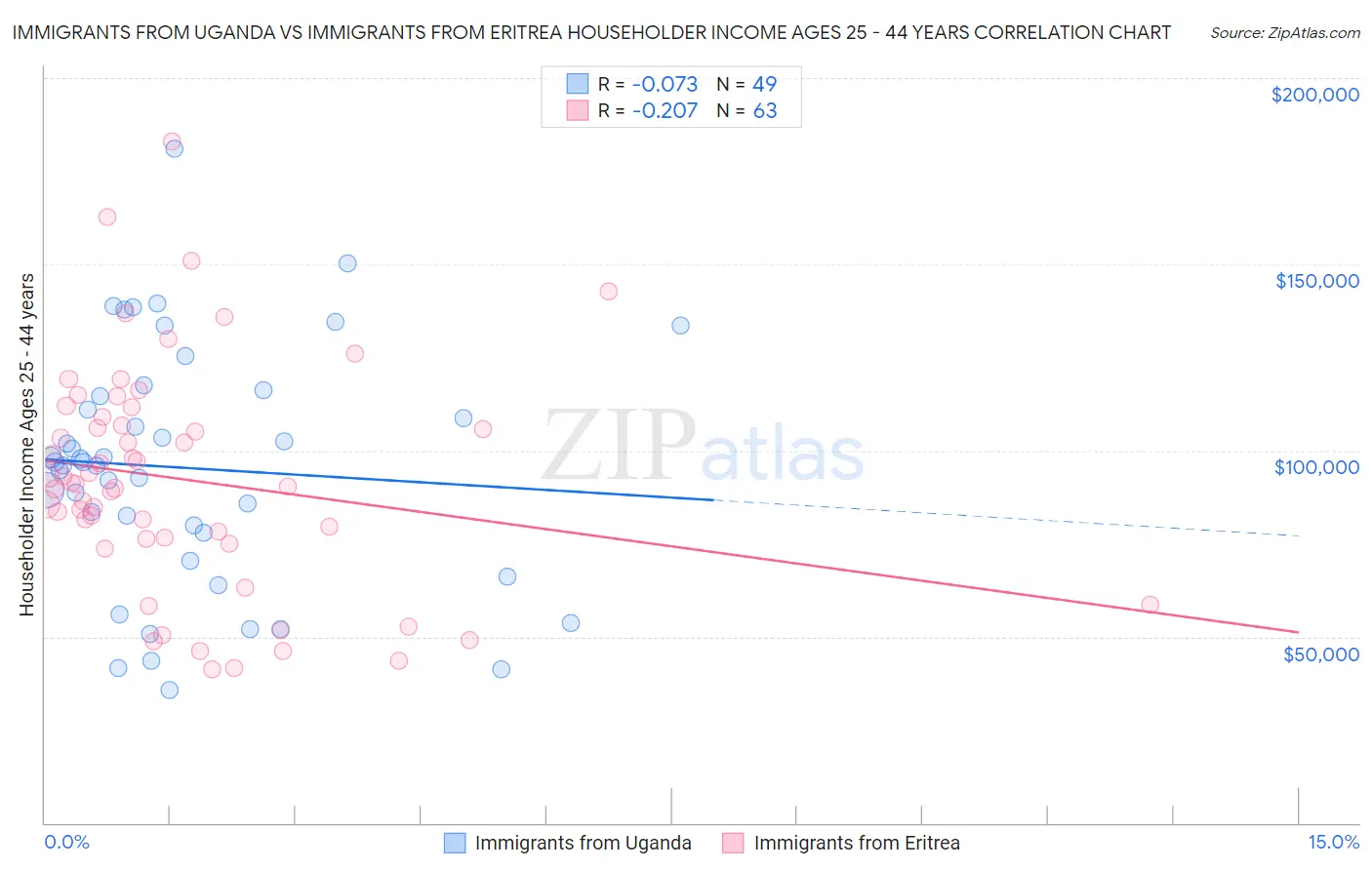 Immigrants from Uganda vs Immigrants from Eritrea Householder Income Ages 25 - 44 years